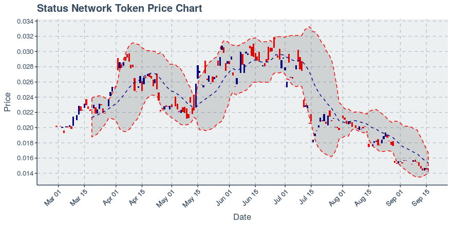 September 16, 2019: Status Network Token (snt): Up 0.76%