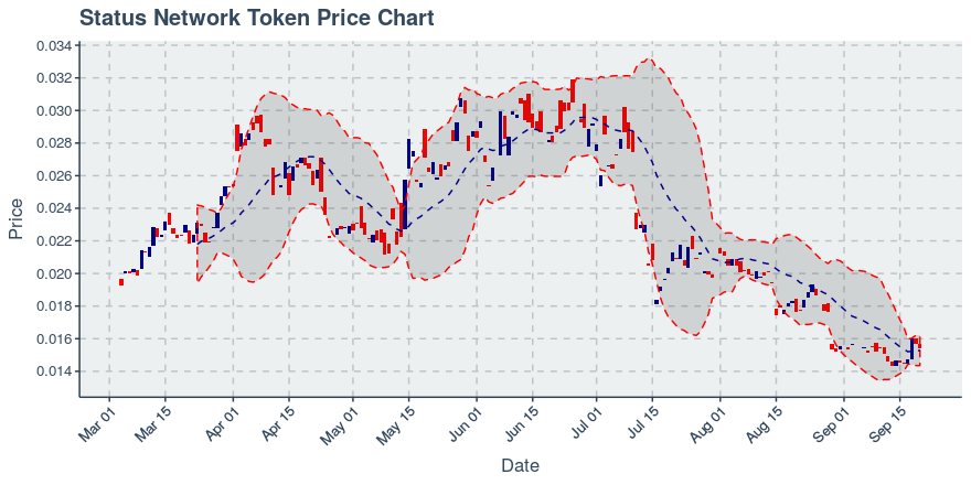 September 20, 2019: Status Network Token (snt): Down 1.78%; 2nd Straight Down Day