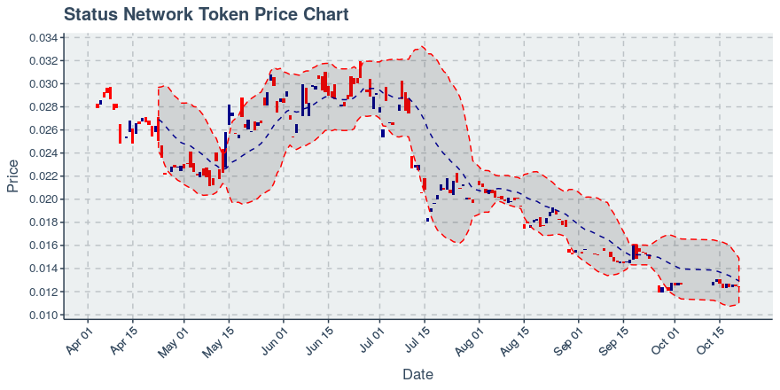 October 21, 2019: Status Network Token (snt): Down 0.32%; 2nd Consecutive Down Day