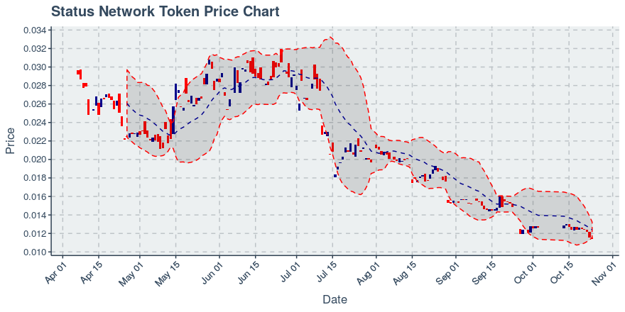 October 24, 2019: Status Network Token (snt): Down 1.04%; 5th Consecutive Down Day