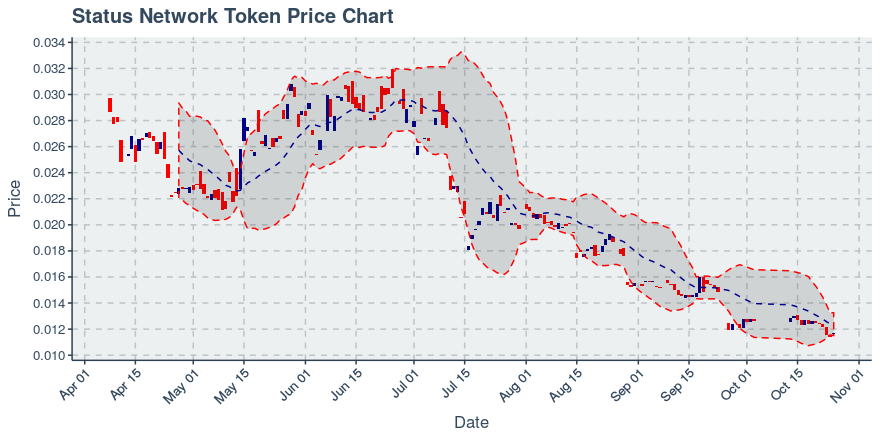 October 25, 2019: Status Network Token (snt): Up 2.37%