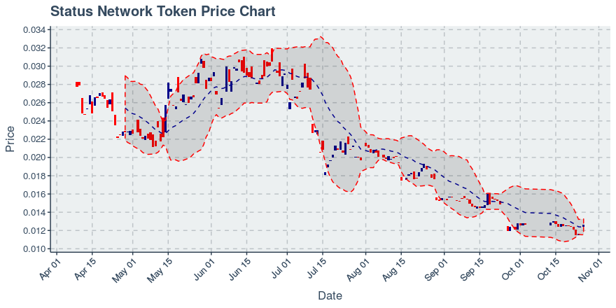 October 26, 2019: Status Network Token (snt): Up 8.57%; Surprising Moves In Price, Holders Added And Transfers Added; Price Crosses 20 Day Average