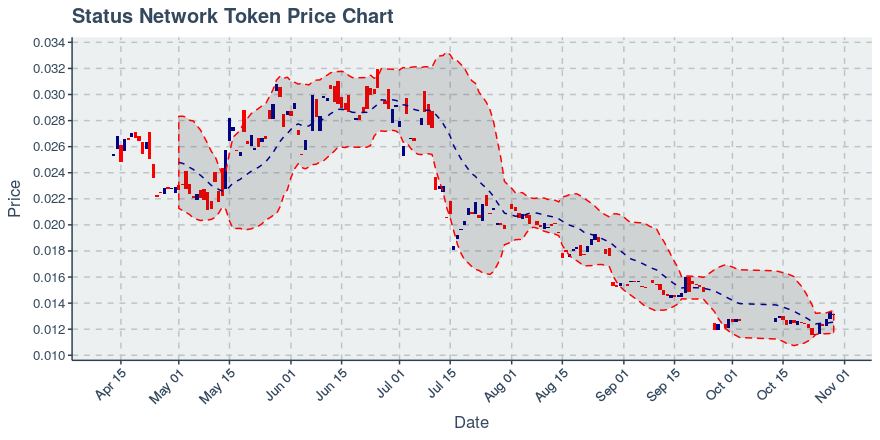 October 29, 2019: Status Network Token (snt): Down 1.28%