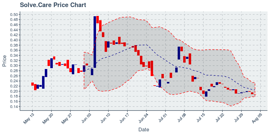 August 3, 2019: Solve.care (solve): Down 0.9%; 3rd Straight Down Day