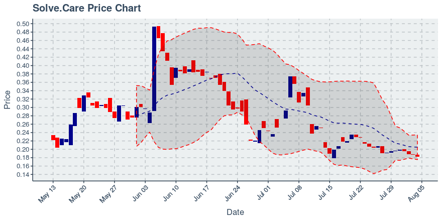 August 4, 2019: Solve.care (solve): Down 2.67%; 4th Straight Down Day