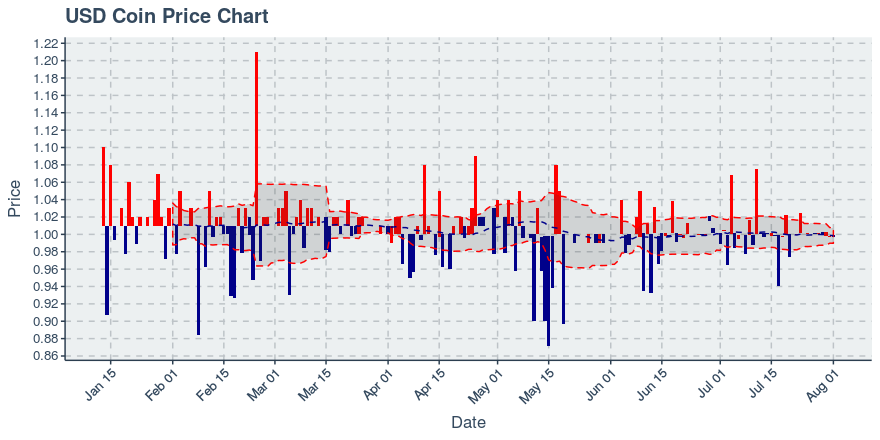 True Usd (tusd) July 1, 2019 Weekly Summary: Price Up 0.5%