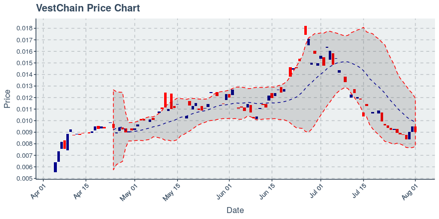 August 1, 2019: Vestchain (vest): Down 5%