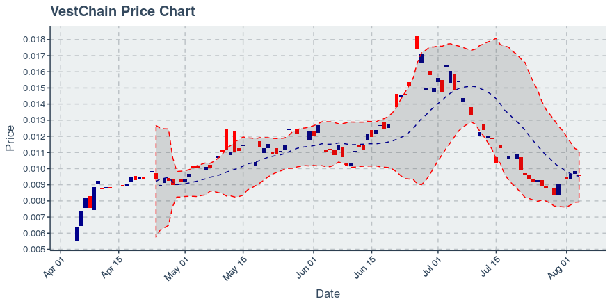 August 4, 2019: Vestchain (vest): Down 3.21%; Price Crosses 20 Day Average