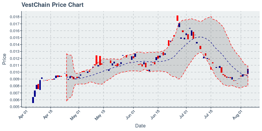 August 5, 2019: Vestchain (vest): Up 10.06%; Price Crosses 20 Day Average