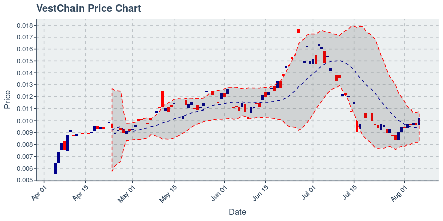 August 6, 2019: Vestchain (vest): Up 5.44%