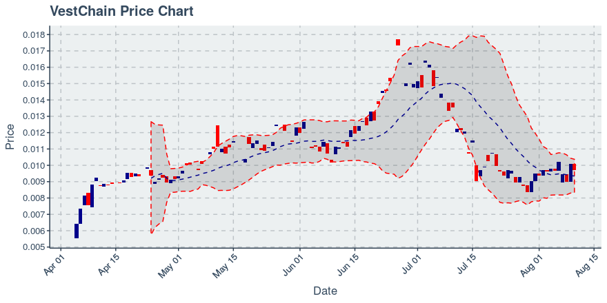 August 10, 2019: Vestchain (vest): Down 3.66%