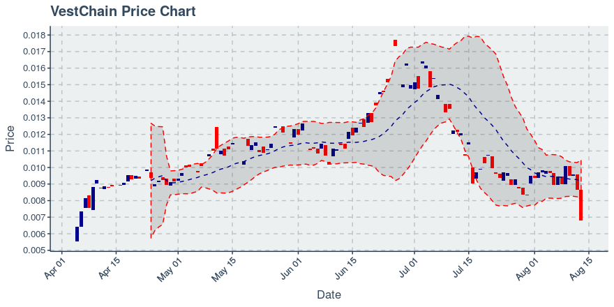 August 13, 2019: Vestchain (vest): Down 21.37%; Surprising Moves In Price