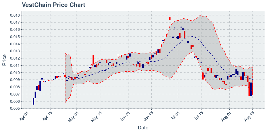 August 15, 2019: Vestchain (vest): Down 19.67%; Unusual Moves In Transfers Added