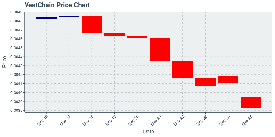 November 25, 2019: Vestchain (vest): Down 6.86%