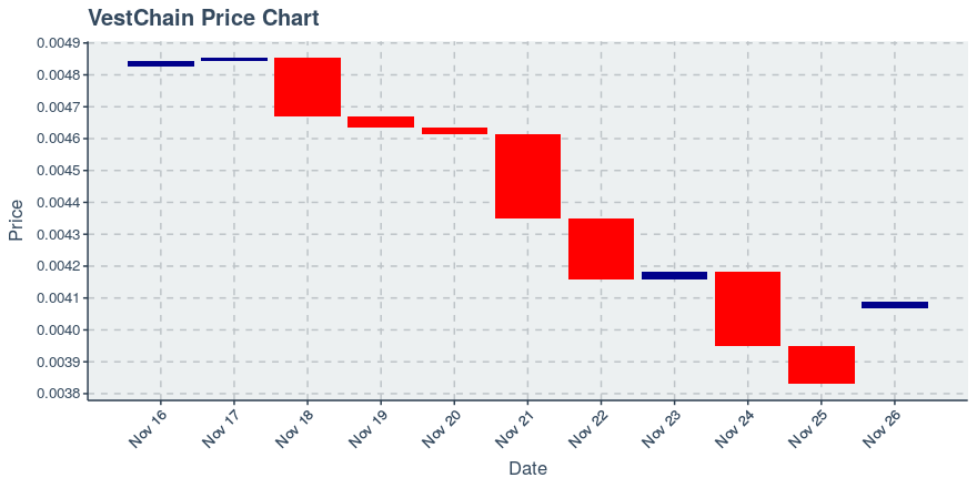 November 26, 2019: Vestchain (vest): Up 6.76%