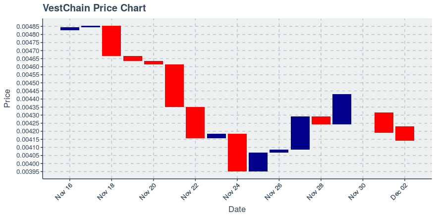 December 2, 2019: Vestchain (vest): Down 1.24%; Anomalies In Holders Added