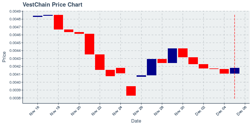 December 5, 2019: Vestchain (vest): Up 1.8%