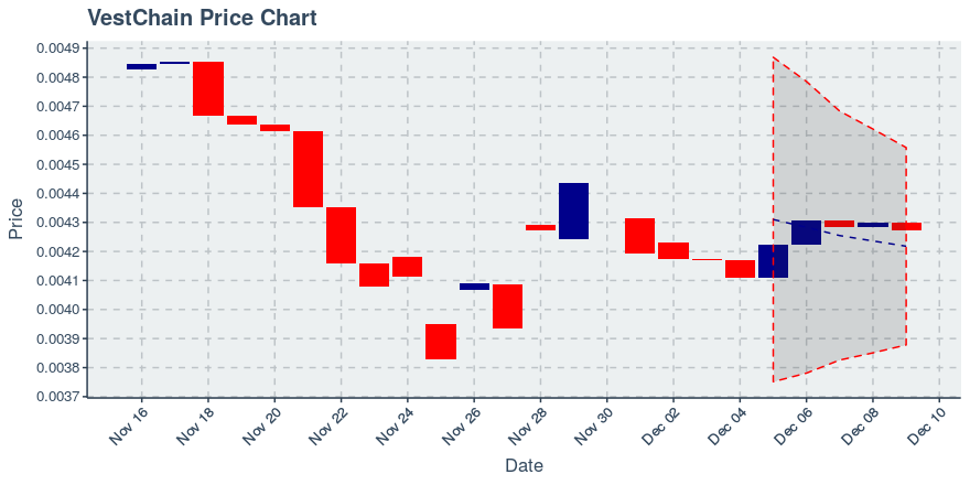 December 9, 2019: Vestchain (vest): Down 0.56%