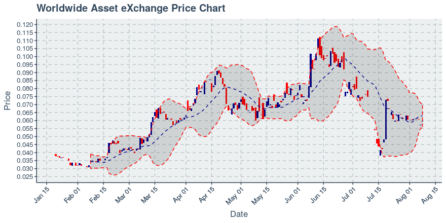 August 8, 2019: Worldwide Asset Exchange (wax): Up 3.81%; Anomalies In Transfers Added