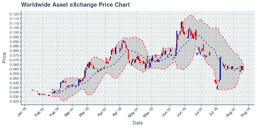 August 10, 2019: Worldwide Asset Exchange (wax): Up 0.72%