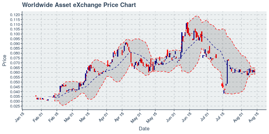 August 13, 2019: Worldwide Asset Exchange (wax): Up 1.14%; Price Crosses 20 Day Average