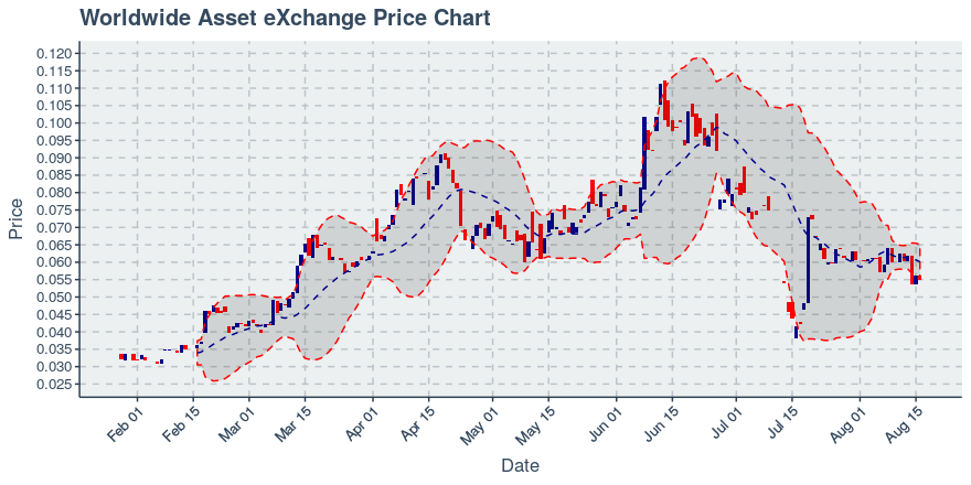 August 16, 2019: Worldwide Asset Exchange (wax): Down 1.93%