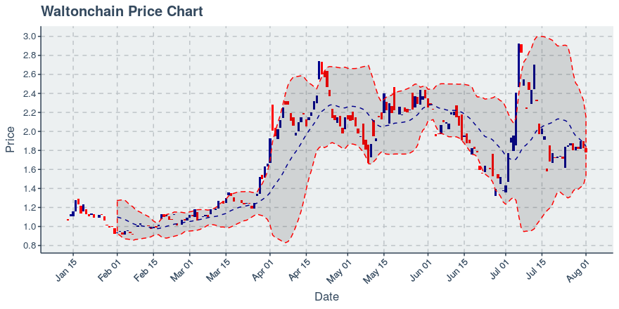 August 1, 2019: Waltonchain (wtc): Down 2.41%; 2nd Consecutive Down Day