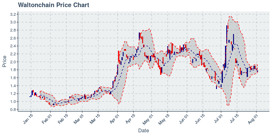 August 2, 2019: Waltonchain (wtc): Down 0.61%; 3rd Consecutive Down Day