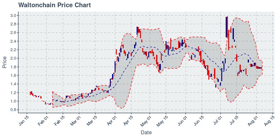 August 6, 2019: Waltonchain (wtc): Down 0.23%; Surprising Moves In Transfers Added