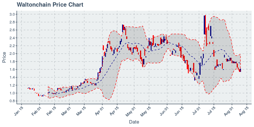 August 9, 2019: Waltonchain (wtc): Up 5.54%