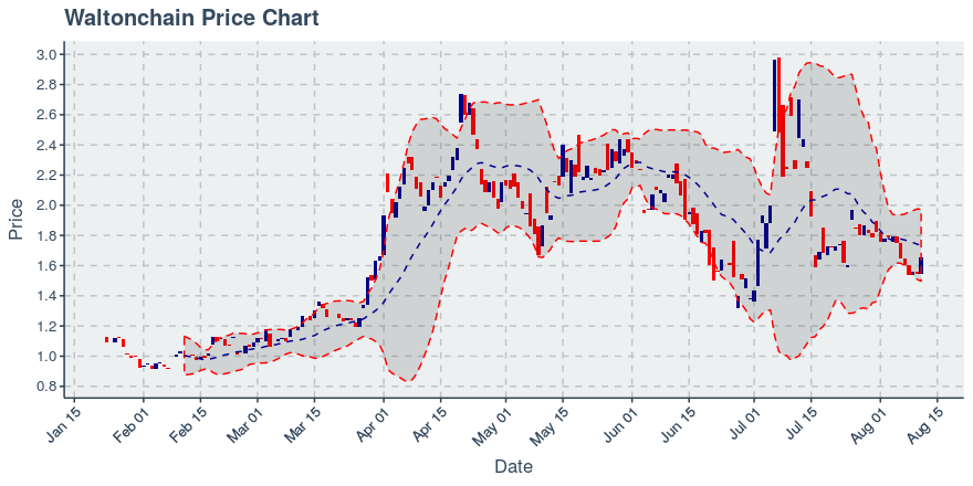 August 11, 2019: Waltonchain (wtc): Up 6.72%