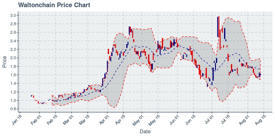 August 12, 2019: Waltonchain (wtc): Down 1.82%; Surprising Moves In Transfers Added