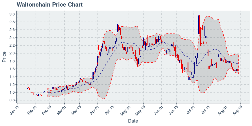 August 13, 2019: Waltonchain (wtc): Down 0.32%; 2nd Straight Down Day