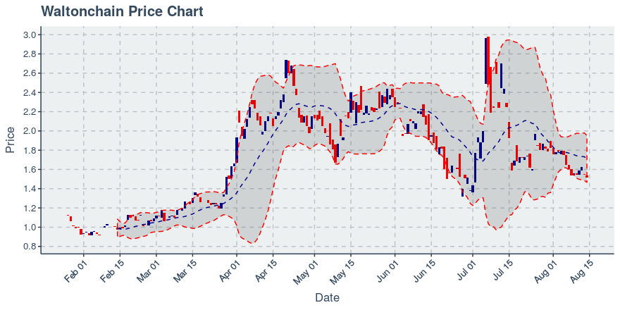 August 14, 2019: Waltonchain (wtc): Down 2.13%; Surprising Moves In Holders Added And Transfers Added