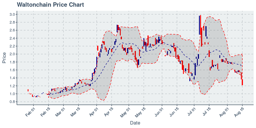 August 15, 2019: Waltonchain (wtc): Down 10.45%; Surprising Moves In Transfers Added