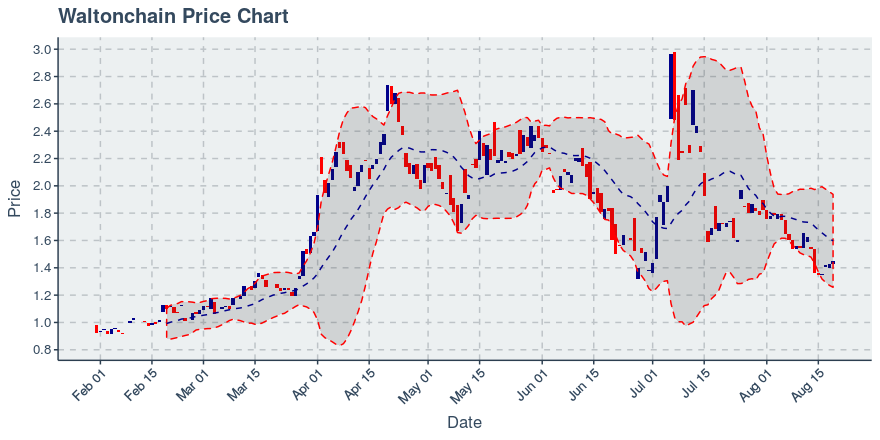 August 19, 2019: Waltonchain (wtc): Up 1.33%; 4th Consecutive Up Day