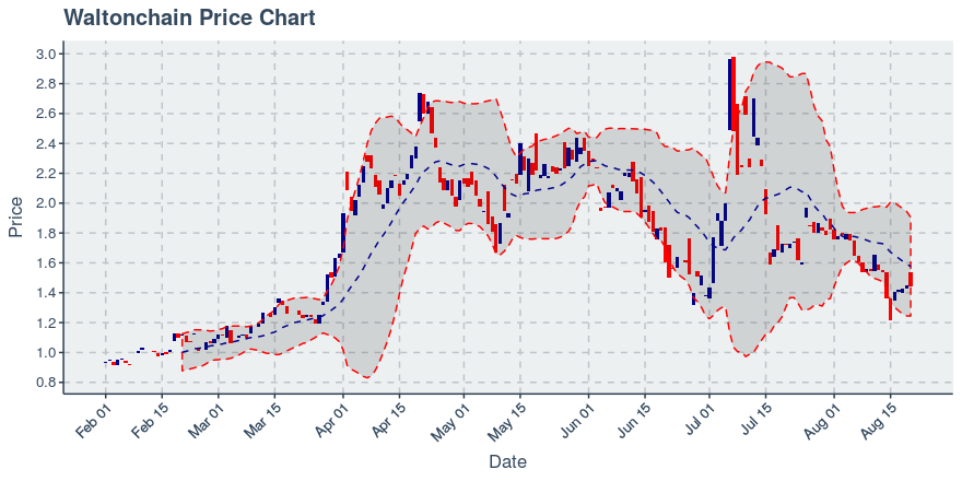 August 20, 2019: Waltonchain (wtc): Down 0.62%