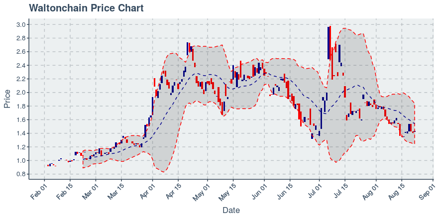 August 22, 2019: Waltonchain (wtc): Up 1.7%