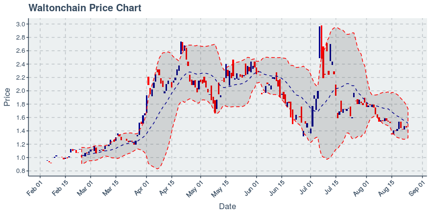 August 24, 2019: Waltonchain (wtc): Down 1.58%; 2nd Straight Down Day