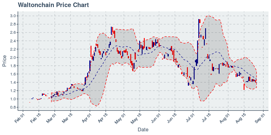 August 26, 2019: Waltonchain (wtc): Up 0.21%