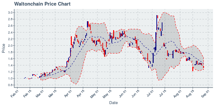 August 27, 2019: Waltonchain (wtc): Down 5.86%