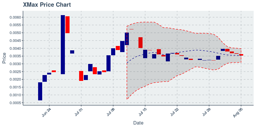 August 5, 2019: Xmax (xmx): Down 2.91%; 2nd Consecutive Down Day