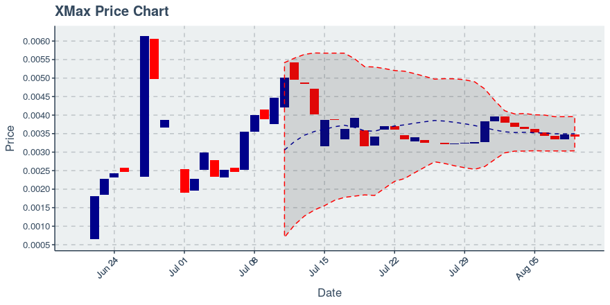 August 9, 2019: Xmax (xmx): Down 1.44%