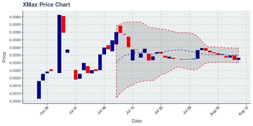 August 10, 2019: Xmax (xmx): Up 3.59%