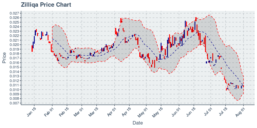 August 1, 2019: Zilliqa (zil): Down 4.45%