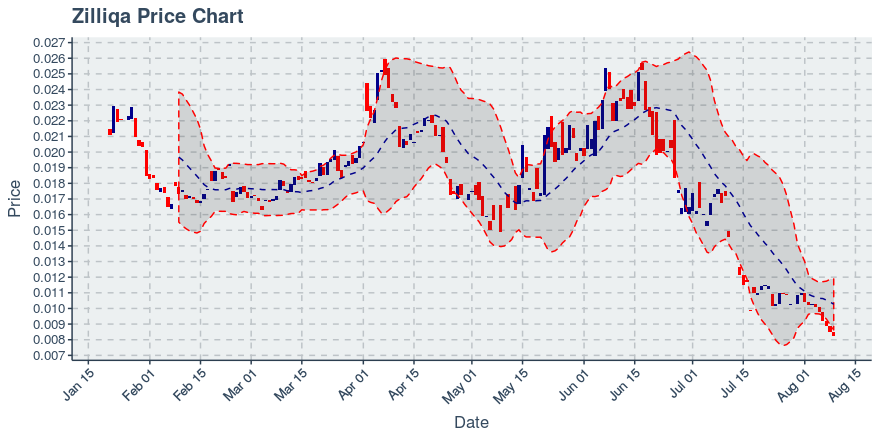 August 9, 2019: Zilliqa (zil): Down 2.83%; 6th Straight Down Day