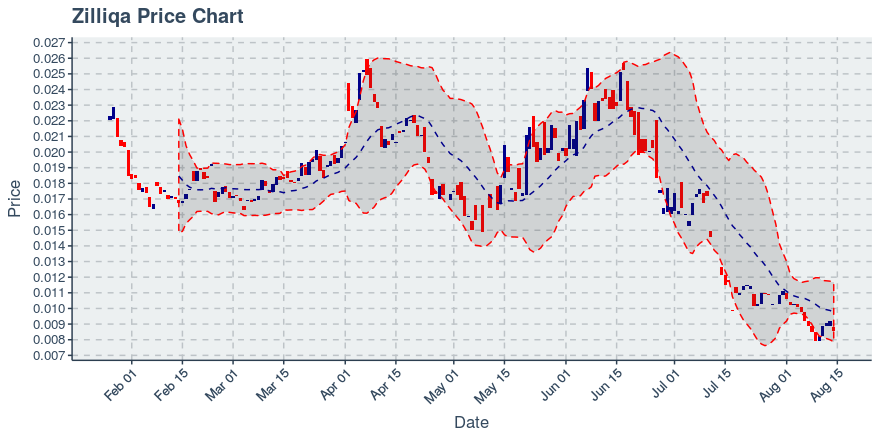 August 14, 2019: Zilliqa (zil): Down 6.6%; Unusual Moves In Holders Added And Transfers Added