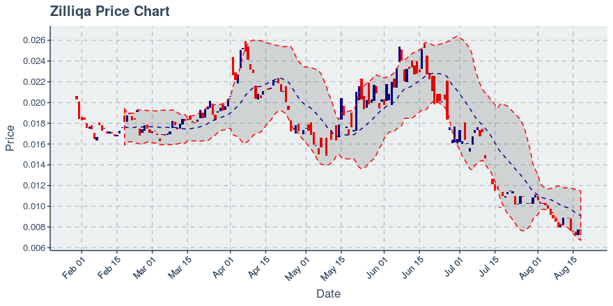 August 18, 2019: Zilliqa (zil): Down 1.3%