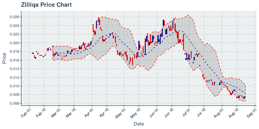 August 23, 2019: Zilliqa (zil): Down 1.68%