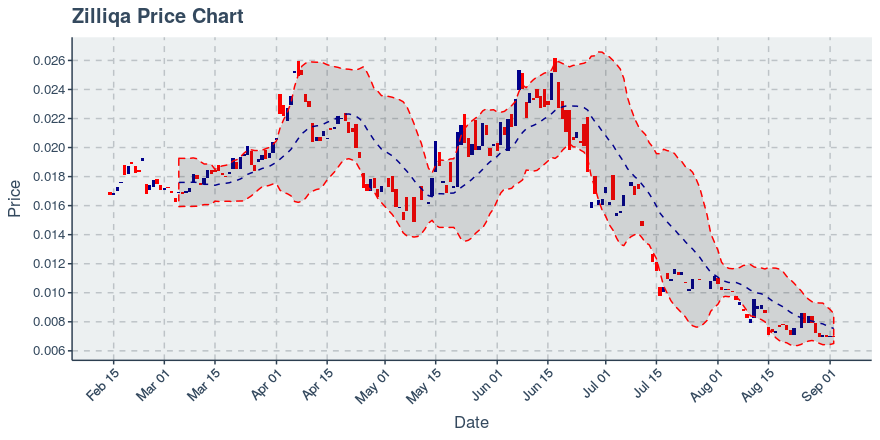 September 2, 2019: Zilliqa (zil): Down 1.12%